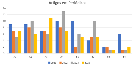 artigos_periodicos